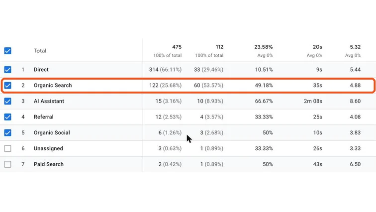 GA4 Traffic acquisition with the Organic Search row highlighted