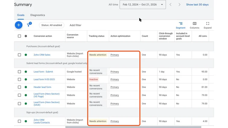 Google Ads conversion actions, including Zoho CRM imports marked Needs attention