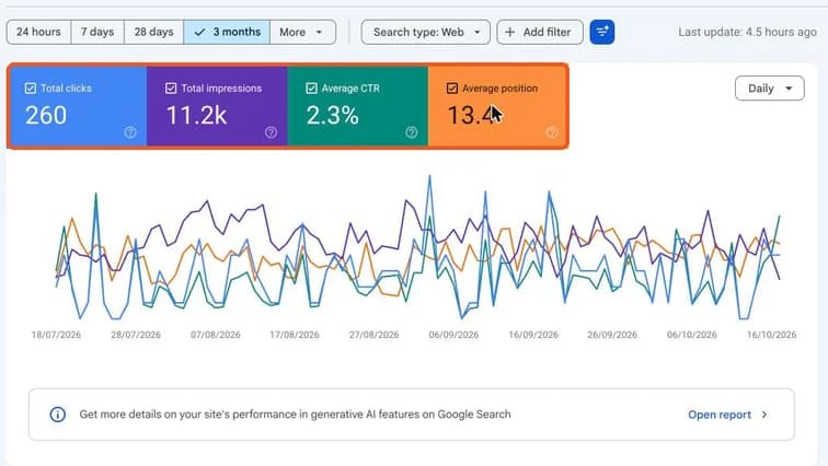Search Console Performance report with Total clicks, Total impressions, Average CTR and Average position highlighted
