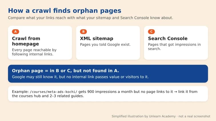 How a crawl, the XML sitemap and Search Console together reveal orphan pages