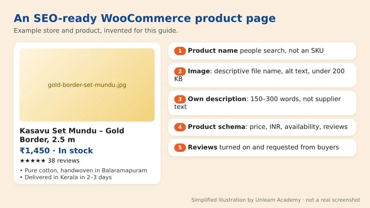 The parts of an SEO-ready WooCommerce product page: name, image, description, schema and reviews