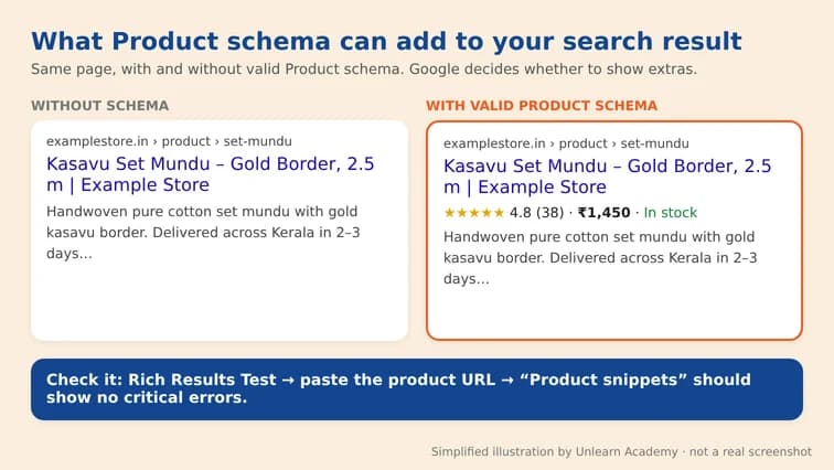 A product search result with and without Product schema extras like rating, price and stock
